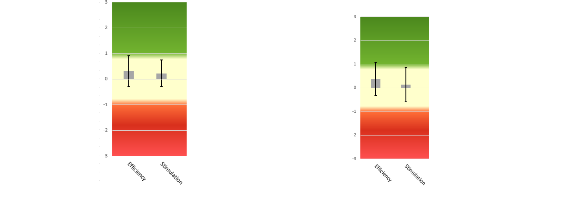 Fig. 2. Modular UEQ+ scale results evaluating the integration of in-feed advertising on Instagram Reels (left) and TikTok (right)