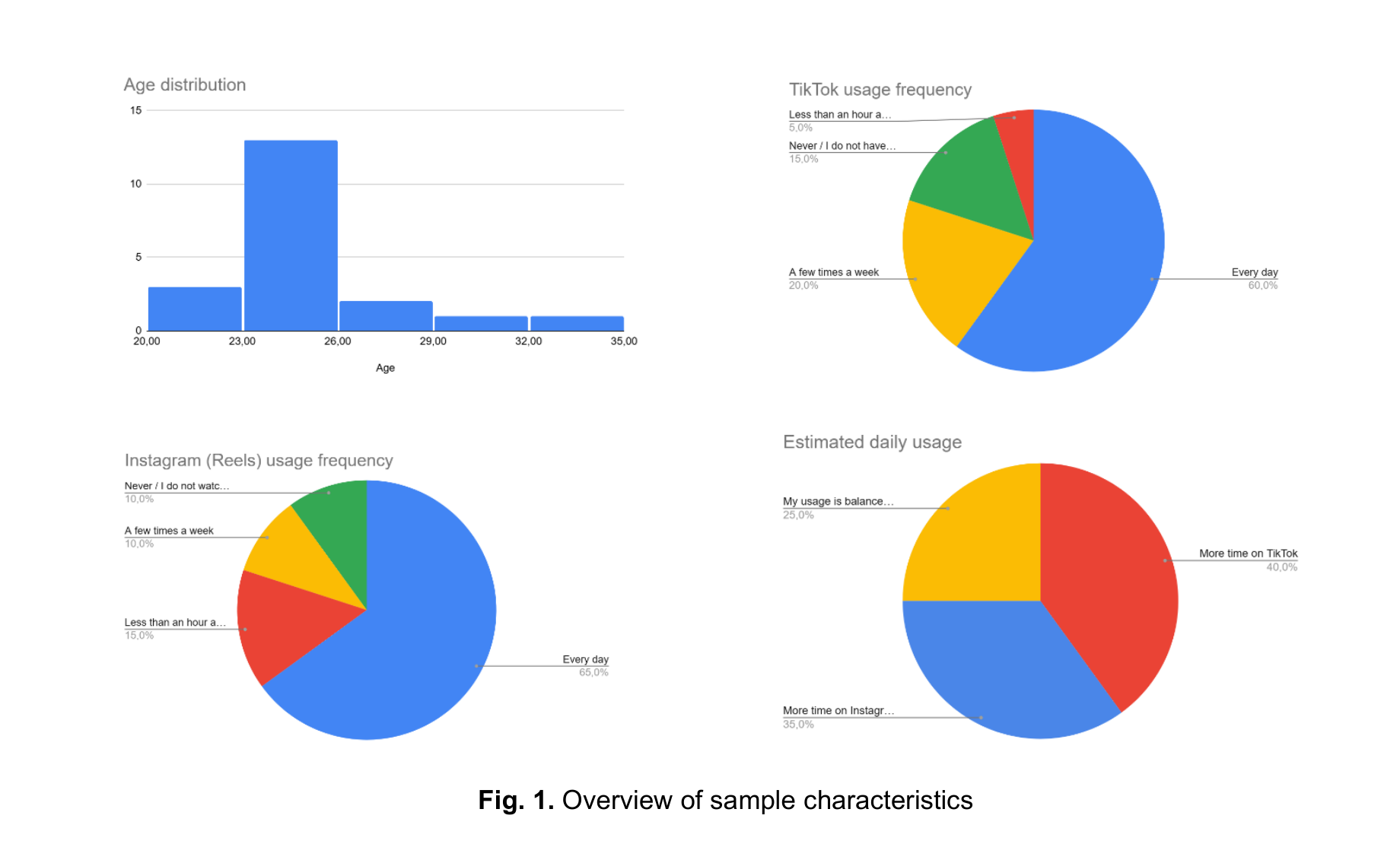 Fig. 1. Overview of sample characteristics (Age distribution, usage frequencies, and estimated daily usage)